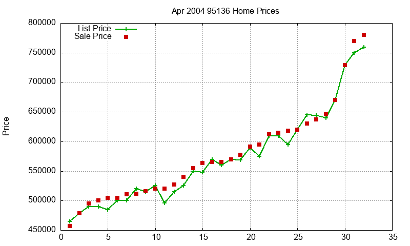 95136 Homes Just Sold 2004-04 95136 Homes Just Sold 2004-04