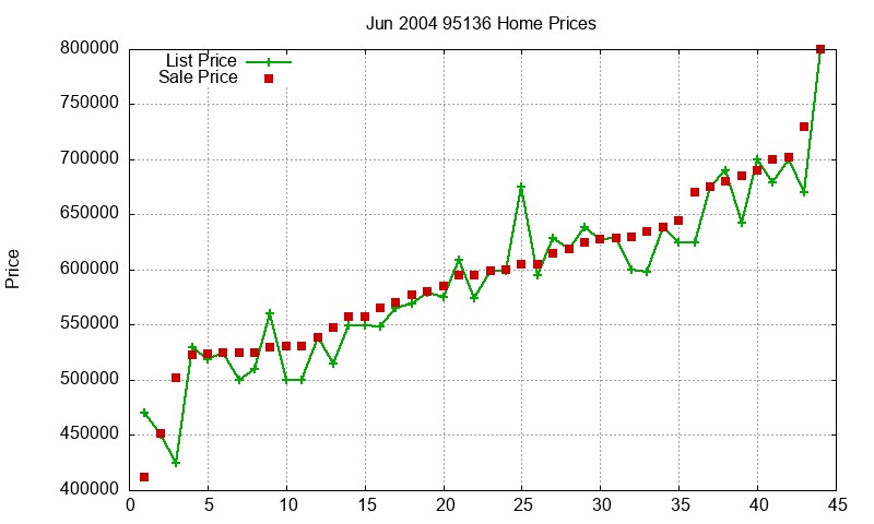 95136 Homes Just Sold 2004-06 95136 Homes Just Sold 2004-06