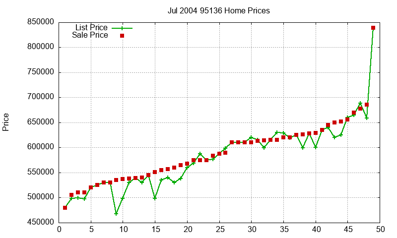95136 Homes Just Sold 2004-07 95136 Homes Just Sold 2004-07