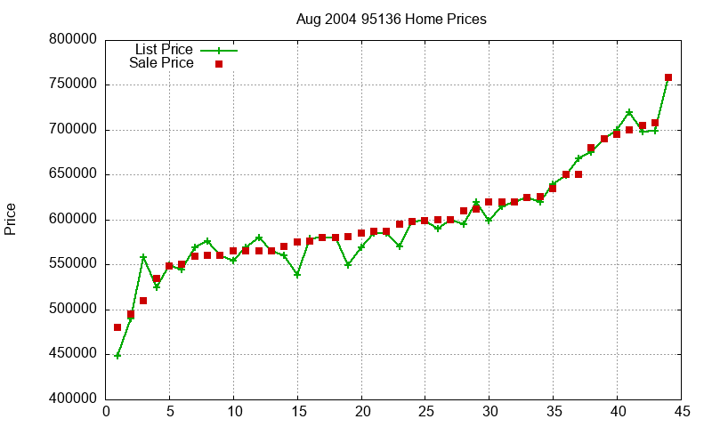 95136 Homes Just Sold 2004-08 95136 Homes Just Sold 2004-08