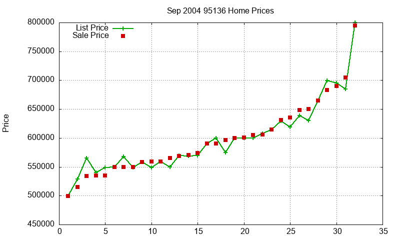 95136 Homes Just Sold 2004-09