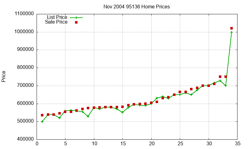 95136 Homes Just Sold 2004-11 95136 Homes Just Sold 2004-11