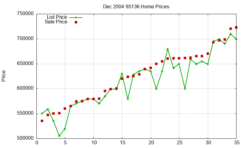 95136 Homes Just Sold 2004-12 95136 Homes Just Sold 2004-12