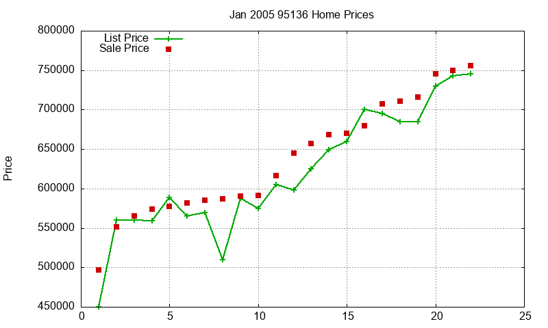 95136 Homes Just Sold 2005-01 95136 Homes Just Sold 2005-01
