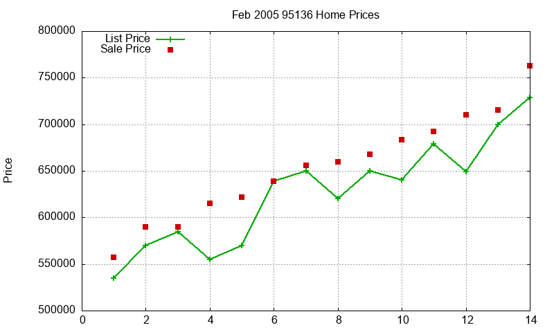 95136 Homes Just Sold 2005-02 95136 Homes Just Sold 2005-02