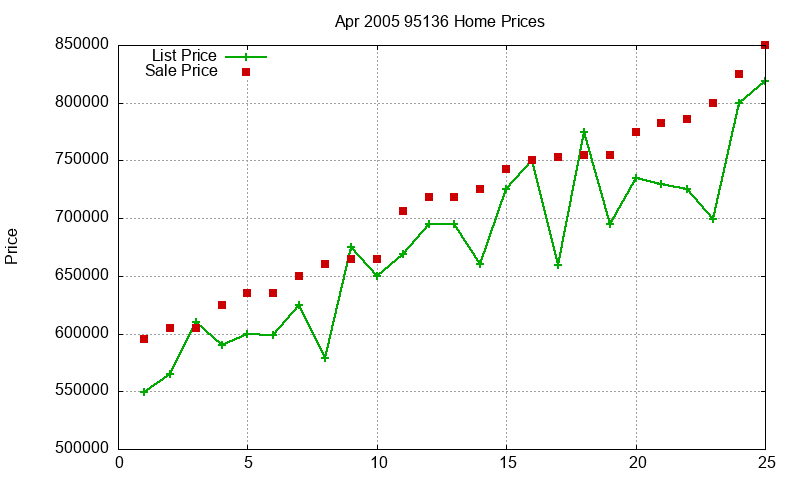 95136 Homes Just Sold 2005-04