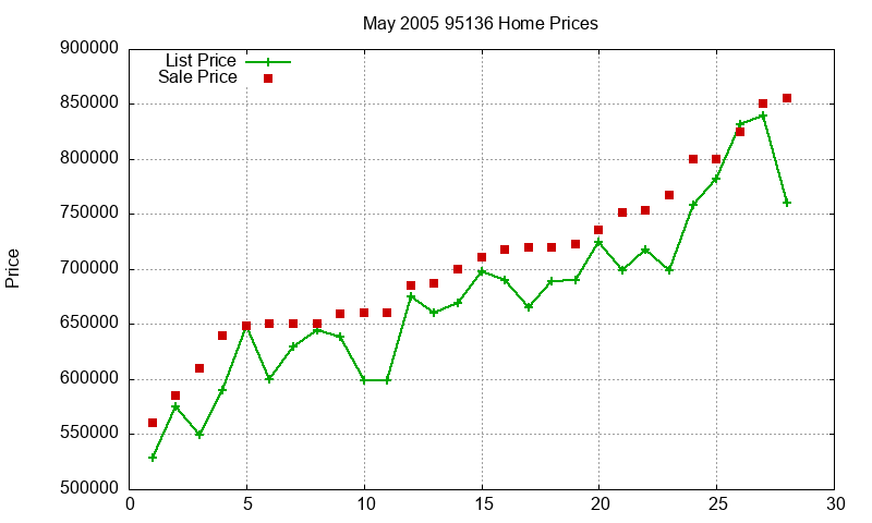 95136 Homes Just Sold 2005-05