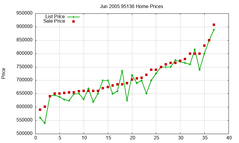95136 Homes Just Sold 2005-06 95136 Homes Just Sold 2005-06