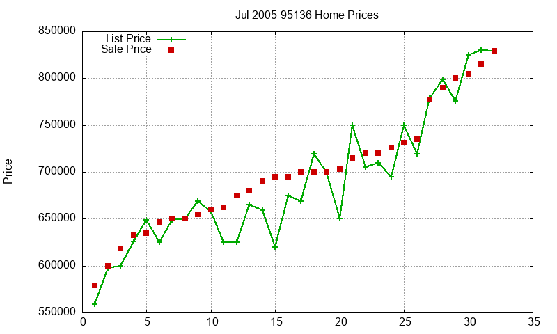 95136 Homes Just Sold 2005-07 95136 Homes Just Sold 2005-07