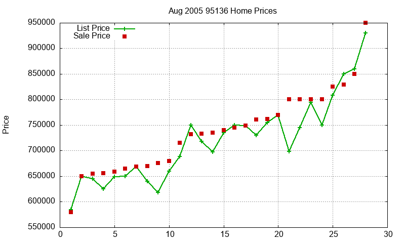 95136 Homes Just Sold 2005-08 95136 Homes Just Sold 2005-08