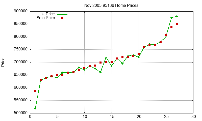 95136 Homes Just Sold 2005-11
