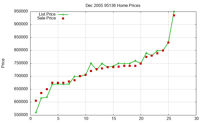 95136 Homes Just Sold 2005-12