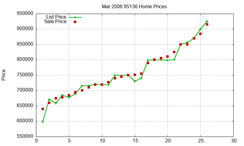 95136 Homes Just Sold 2006-03