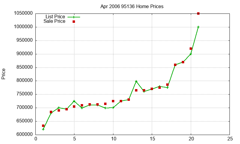 95136 Homes Just Sold 2006-04