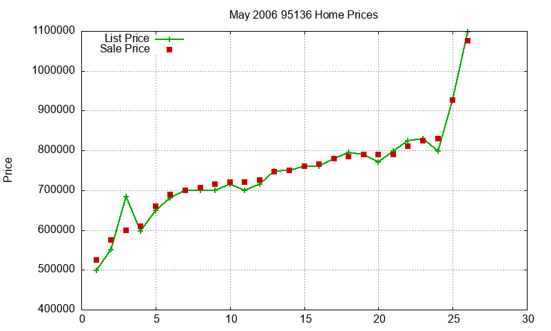 95136 Homes Just Sold 2006-05