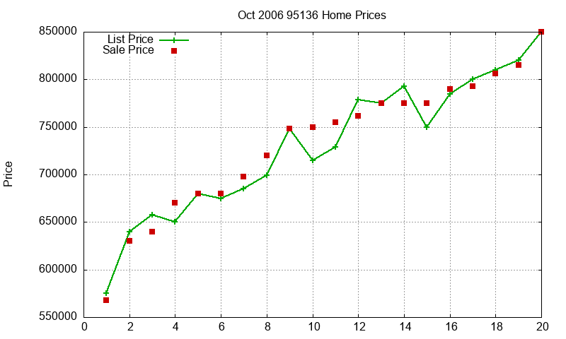 95136 Homes Just Sold 2006-10