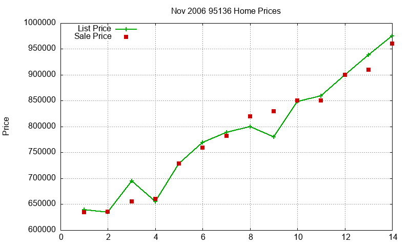 95136 Homes Just Sold 2006-11