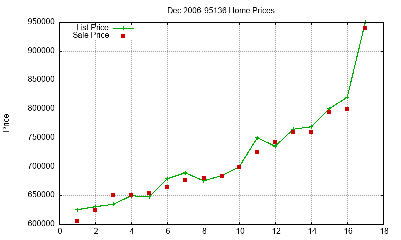 95136 Homes Just Sold 2006-12