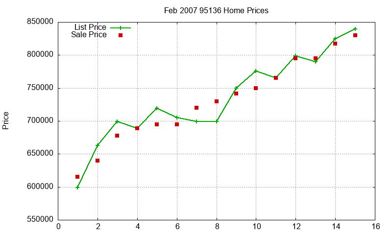 95136 Homes Just Sold 2007-02