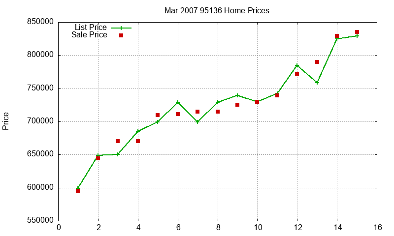 95136 Homes Just Sold 2007-03
