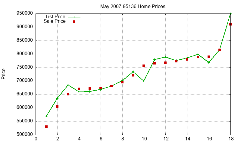 95136 Homes Just Sold 2007-05 95136 Homes Just Sold 2007-05