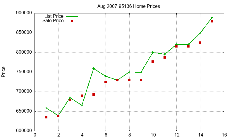 95136 Homes Just Sold 2007-08 95136 Homes Just Sold 2007-08