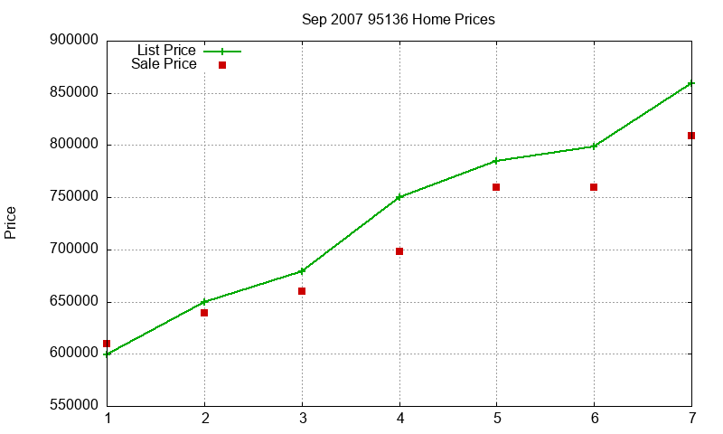 95136 Homes Just Sold 2007-09