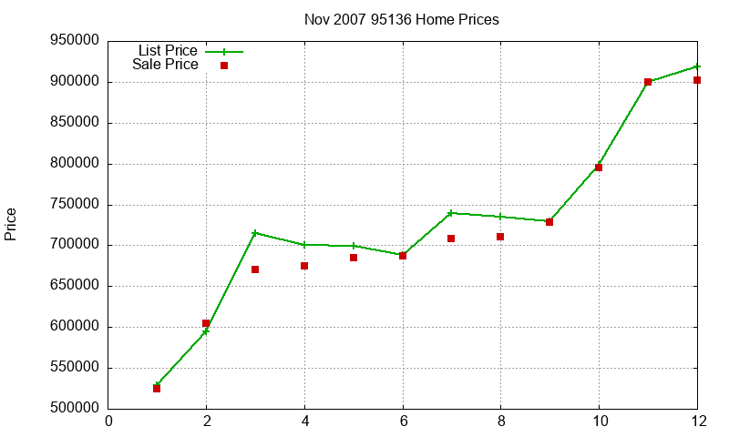 95136 Homes Just Sold 2007-11