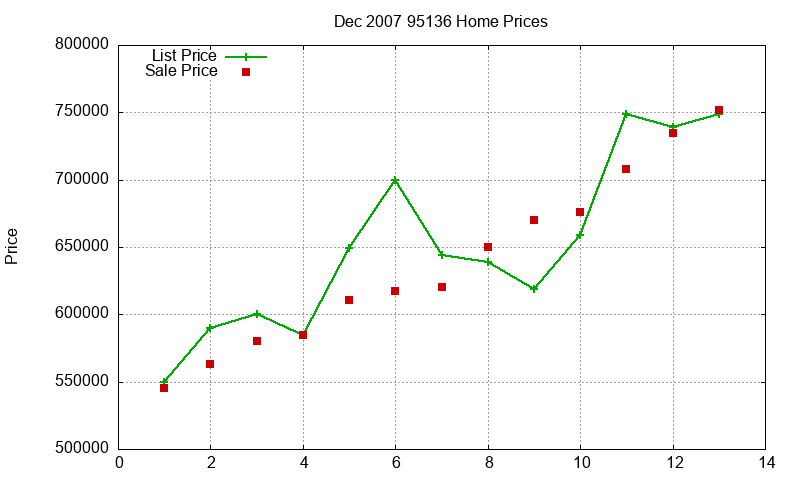 95136 Homes Just Sold 2007-12