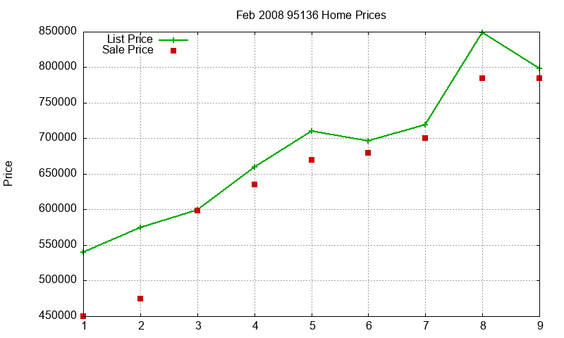 95136 Homes Just Sold 2008-02