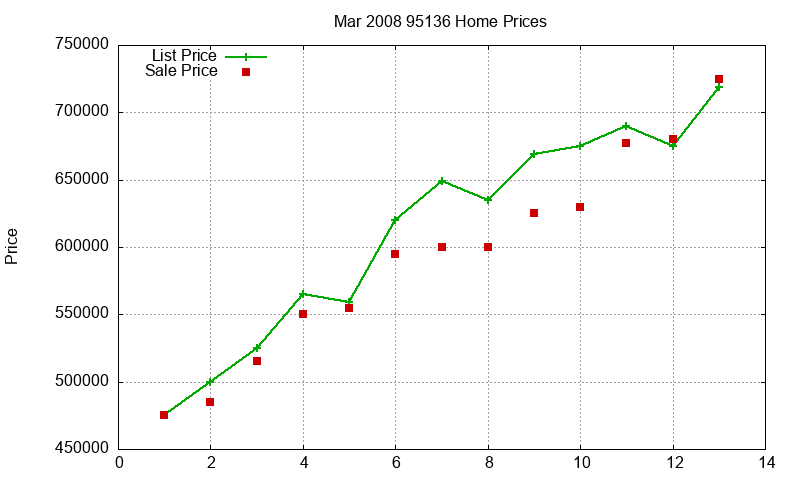 95136 Homes Just Sold 2008-03