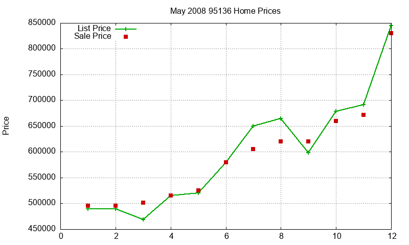 95136 Homes Just Sold 2008-05