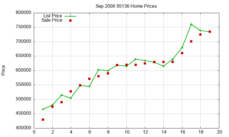 95136 Homes Just Sold 2008-09