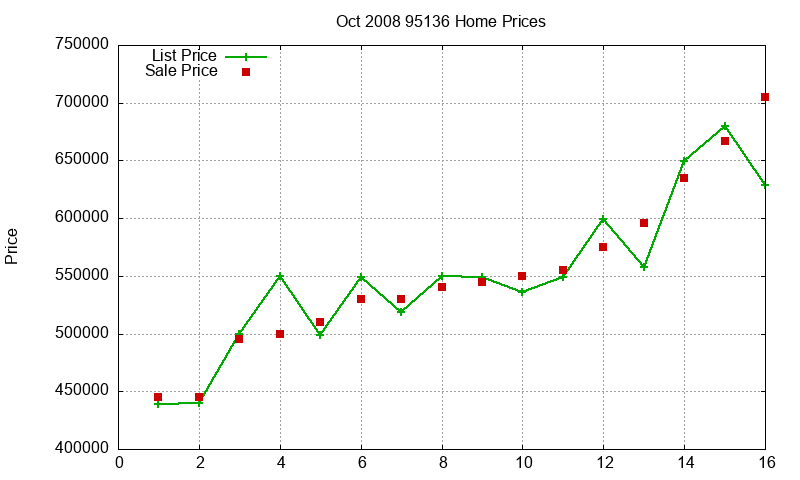 95136 Homes Just Sold 2008-10