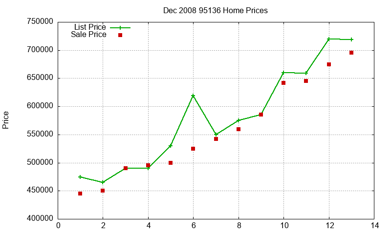 95136 Homes Just Sold 2008-12