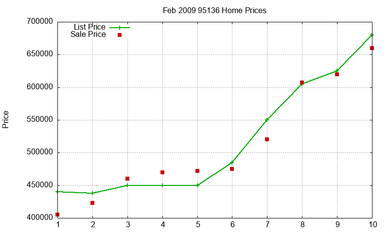 95136 Homes Just Sold 2009-02 95136 Homes Just Sold 2009-02