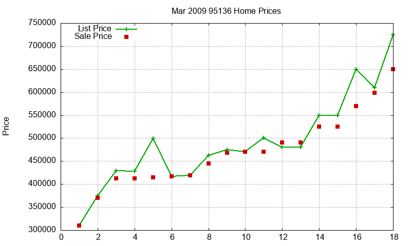 95136 Homes Just Sold 2009-03