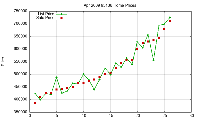 95136 Homes Just Sold 2009-04
