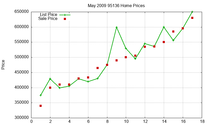 95136 Homes Just Sold 2009-05