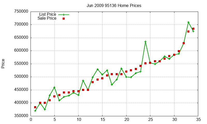 95136 Homes Just Sold 2009-06