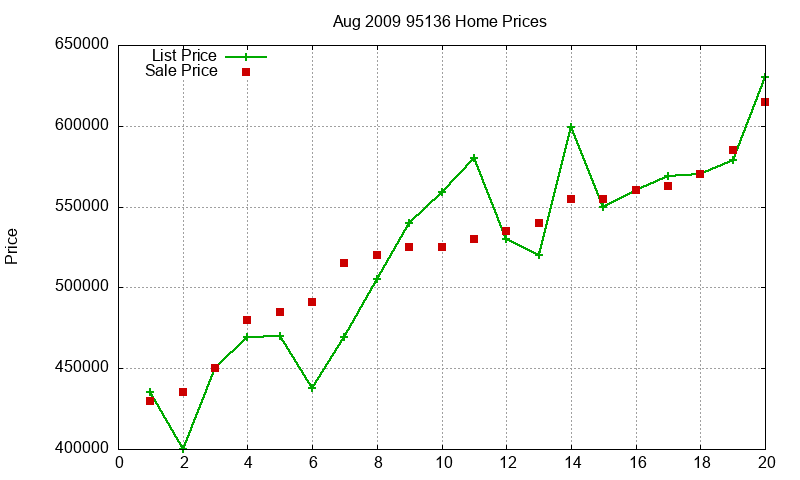 95136 Homes Just Sold 2009-08