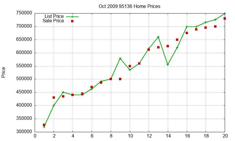 95136 Homes Just Sold 2009-10
