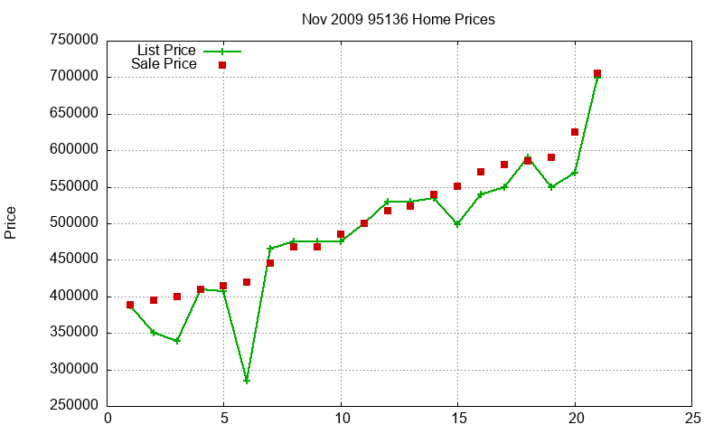95136 Homes Just Sold 2009-11 95136 Homes Just Sold 2009-11