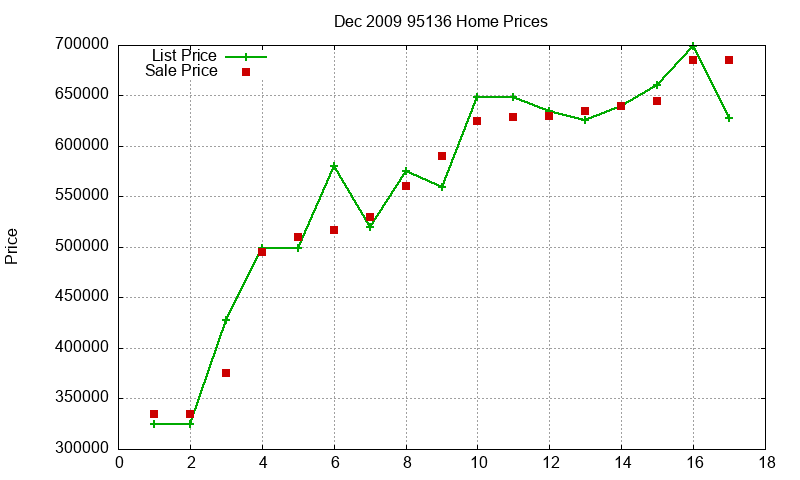 95136 Homes Just Sold 2009-12