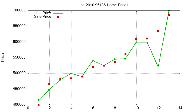 95136 Homes Just Sold 2010-01