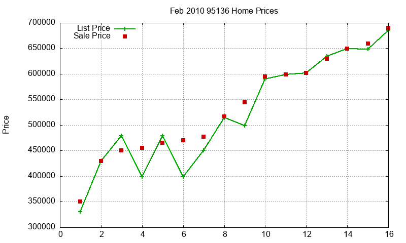 95136 Homes Just Sold 2010-02