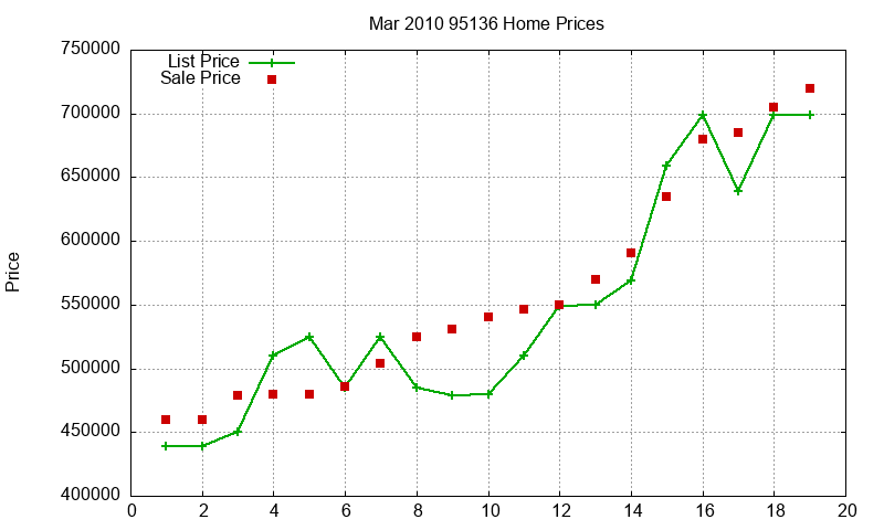 95136 Homes Just Sold 2010-03