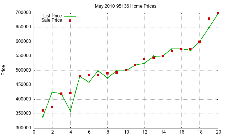 95136 Homes Just Sold 2010-05