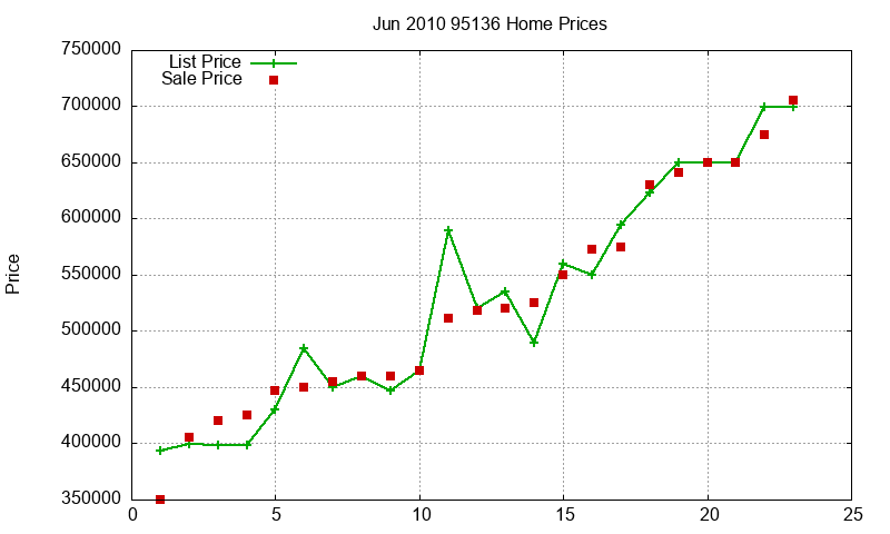 95136 Homes Just Sold 2010-06