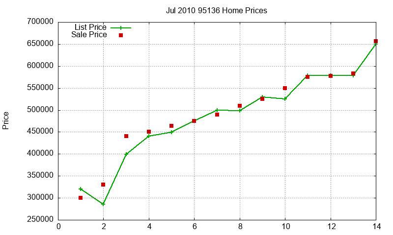 95136 Homes Just Sold 2010-07